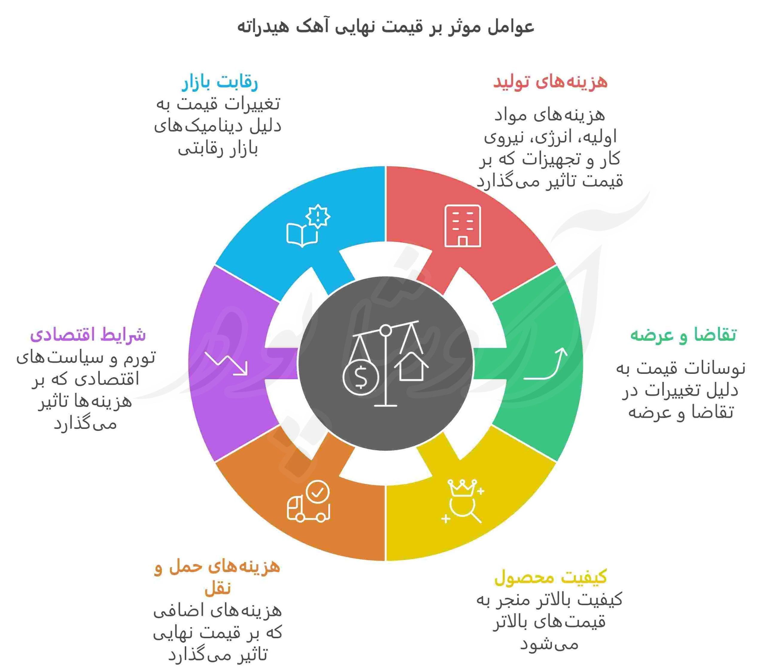 عوامل موثر بر قیمت نهایی آهک هیدراته