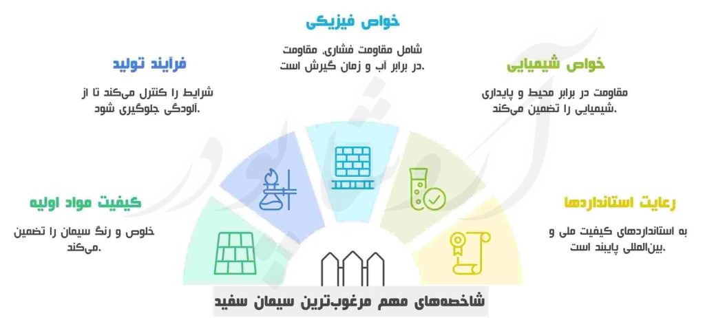 خرید سیمان سفید کرمان
